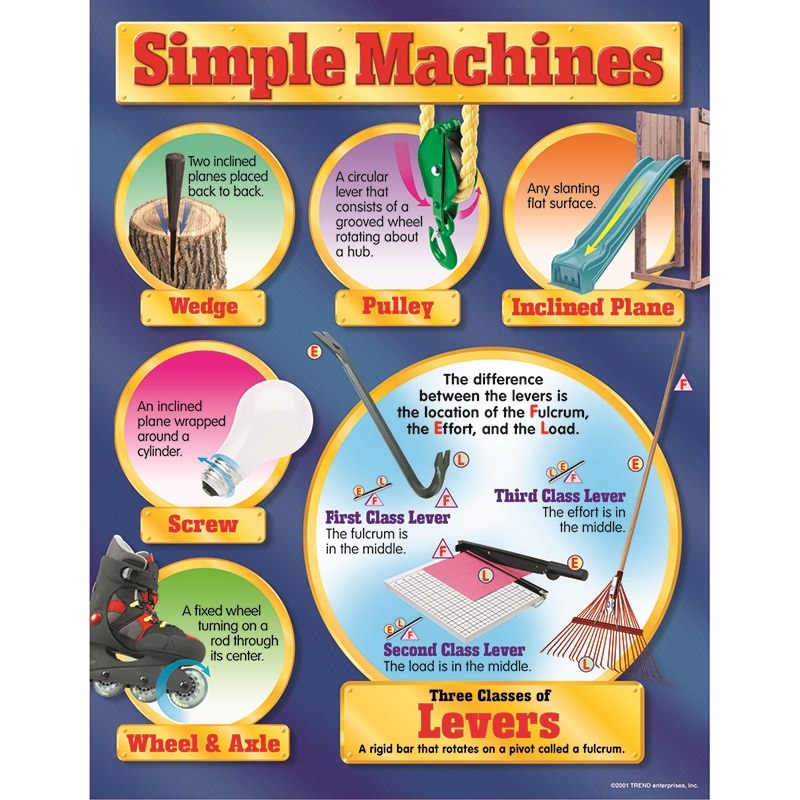 TREND ENTERPRISES INC. 38053 CHART SIMPLE MACHINES GR 4-8 17X22 : SA ...