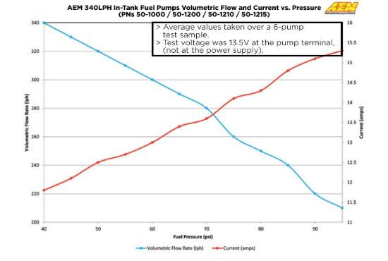 AEM ELECTRON E85 HIGH FLOW FUEL PUMP - 501220