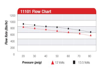 AEROMOTIVE IN LN BLT FL PMP 1000 HP - 11101