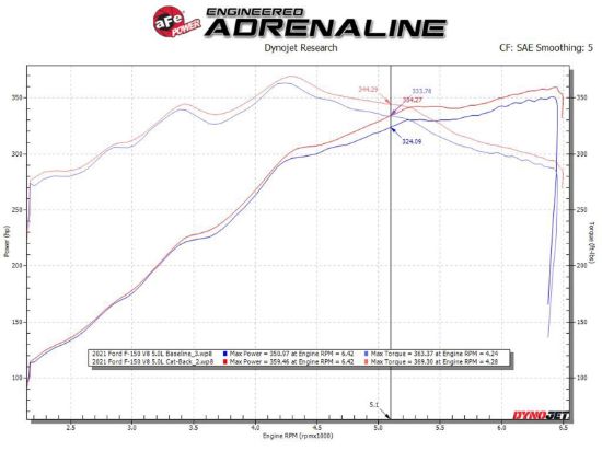 AFE FORD F-150 15-20 V6-2.7L/3.5L (TT)/ - 4933123P