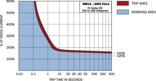 BLUE SEA FUSE MEGA 175A/32V - 5104BSS