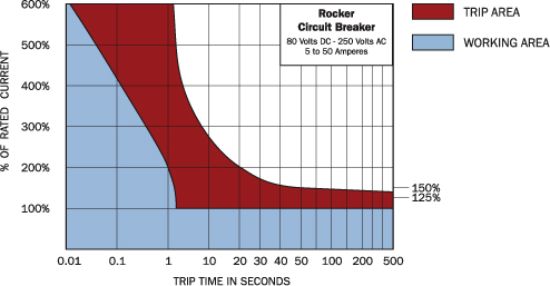 BLUE SEA CIRCUIT BREAKER SC1 FLAT ROCKER 8A - 7401BSS