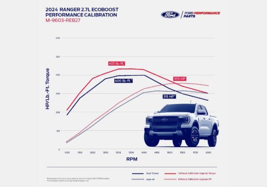 FORD 2024 RANGER 2.7L ECOBOOST CALIBRATI - M9603REB27