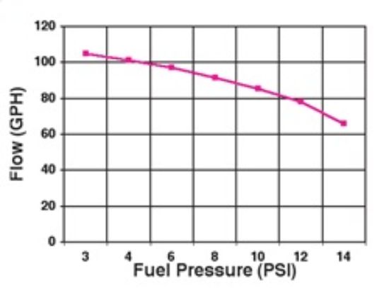 HOLLEY 12-802-1 MAX PRESSURE PMP - 128021