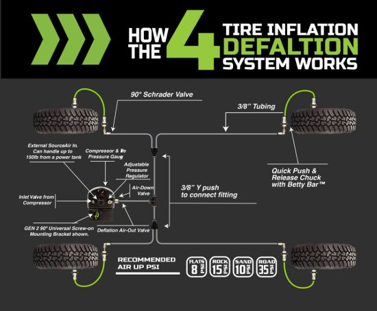 OVERLAND VCL 4 TIRE INFLATION SYSTEM - JEEP ENGI - 2181819
